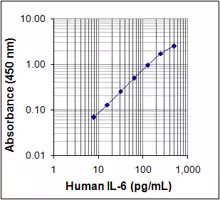 ELISA MAX Deluxe Set Human IL-6 5 Plates