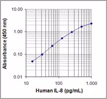 ELISA MAX Standard Set Human IL-8 5 Plates