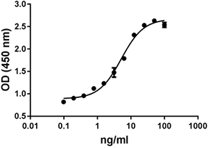 Recombinant Human IL-36 Gamma (carrier-free) 10 µg