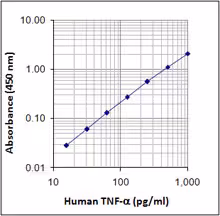 LEGEND MAX Human TNF- Alpha ELISA Kit 1 Pre-coated Plate