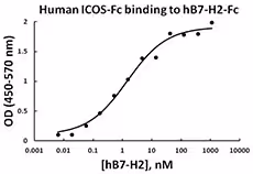 Recombinant Human ICOS-Fc Chimera (carrier-free) 100 µg