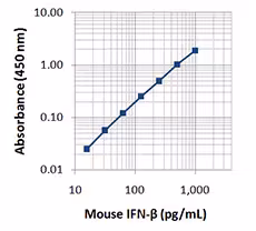 Recombinant Mouse IFN-béta (ELISA Std.) 4 pack