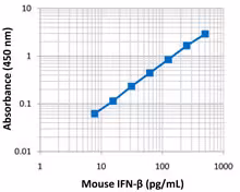 LEGEND MAX Mouse IFN-béta ELISA Kit 1 Pre-coated Plate