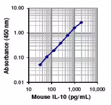 ELISA MAX Deluxe Set Mouse IL-10 5 Plates
