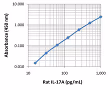 ELISA MAX Deluxe Set Rat IL-17A 5 Plates