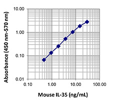 LEGEND MAX Mouse IL-35 Heterodimer ELISA Kit 1 Pre-coated Plate