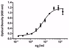 Recombinant Mouse IL-36 Alpha (carrier-free) 100 µg