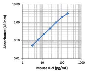 ELISA MAX Deluxe Set Mouse IL-9 5 Plates