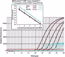 Kicqstart sybr green readymix low rox 250rxn 250 réactions