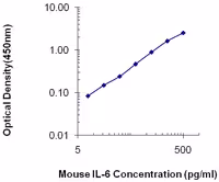 Recombinant Mouse IL-6 (ELISA Std.) 4 pack(s)