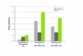 KAPA HotStart Mouse Genotyping Kit, 1 each