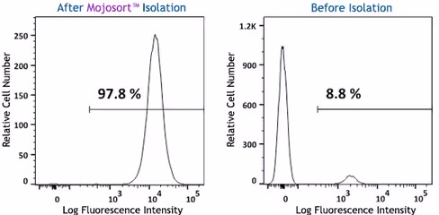 MojoSort Human anti-APC Nanobeads 100 µL