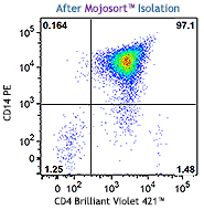 MojoSort Human CD14 Nanobeads 20 tests
