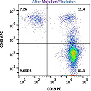 MojoSort Human Pan B Cell Isolation Kit 20 tests