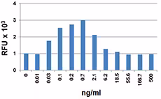 Recombinant Mouse CCL17 (TARC) (carrier-free) 10 µg