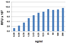 Recombinant Mouse CCL21 (6CKine) (carrier-free) 25 µg
