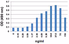 Recombinant Mouse CCL3 (MIP-1 Alpha) (carrier-free) 10 µg