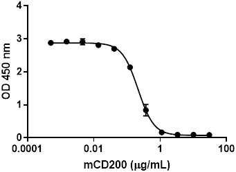 Recombinant Mouse CD200-Fc Chimera (carrier-free) 100 µg