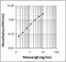 ELISA MAX Deluxe Set Mouse IgE 5 Plates
