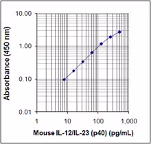 ELISA MAX Deluxe Set Mouse IL-12/IL-23 (p40) 5 Plates
