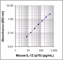 ELISA MAX Deluxe Set Mouse IL-12 (p70) 5 Plates
