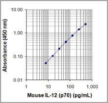 ELISA MAX Deluxe Set Mouse IL-12 (p70) 5 Plates