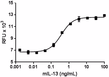 Recombinant Mouse IL-13 (carrier-free) 10 µg