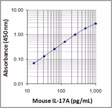 ELISA MAX Deluxe Set Mouse IL-17A 5 Plates