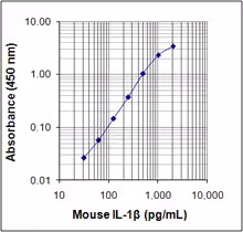 ELISA MAX Deluxe Set Mouse IL-1béta 5 Plates