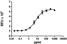 Recombinant Mouse IL-1béta (carrier-free) 25 µg