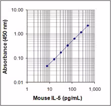 ELISA MAX Standard Set Mouse IL- 5 Plates