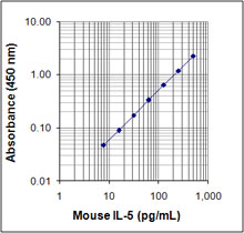 ELISA MAX Deluxe Set Mouse IL-5 5 Plates