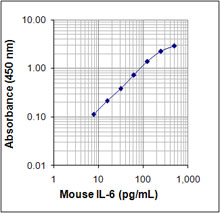 ELISA MAX Standard Set Mouse IL-6 5 Plates