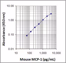 ELISA MAX Standard Set Mouse MCP-1 5 Plates
