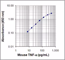ELISA MAX Standard Set Mouse TNF- Alpha 5 Plates