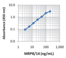 LEGEND MAX Human MRP8/14 (Calprotectin) ELISA Kit 1 Pre-coated Plate