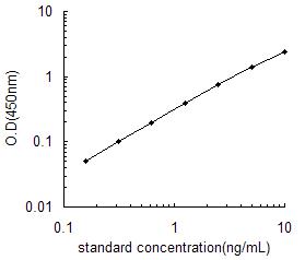 Dll4 elisa kit (human) 96 wells 96 Tests