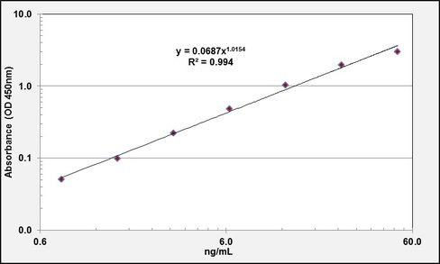 Ido1 elisa kit (mouse) 96 Tests