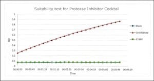 Protease inhibitor cocktail for use in t 1 ml