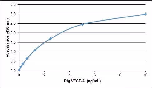 Recombinant pig vegf-a 0,005 mg