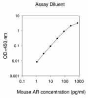 Mouse amphiregulin elisa kit 1 kit