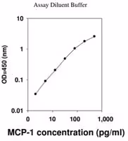 Human mcp-1 / ccl2 elisa kit 1 kit