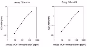 Mouse mcp-1 / ccl2 elisa kit 1 kit