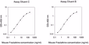 Mouse fractalkine / cx3cl1 elisa kit 1 kit