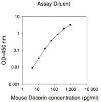 Mouse decorin elisa kit 1 kit