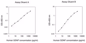 Human gdnfelisa kit 1 kit