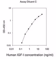 Human igf-i elisa kit 1 kit