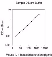 Mouse il-1 beta elisa kit 1 kit