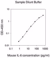 Mouse il-6 elisa kit 1 kit