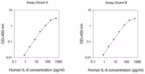 Human il-8 / cxcl8 elisa kit 1 kit